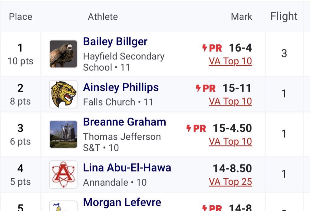 Season Opener Long Jump 16'4
Regional Qualification🚨🚨
3/13 National District Meet #1