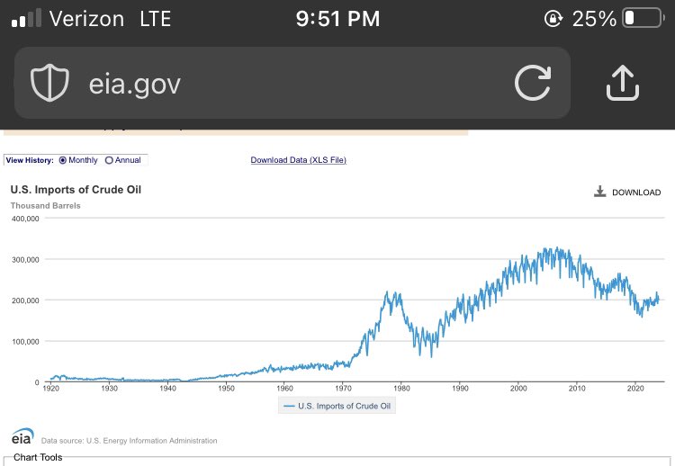 @GFaze73 @lukepbeasley @teddZINN From EIA: Still importing crude oil