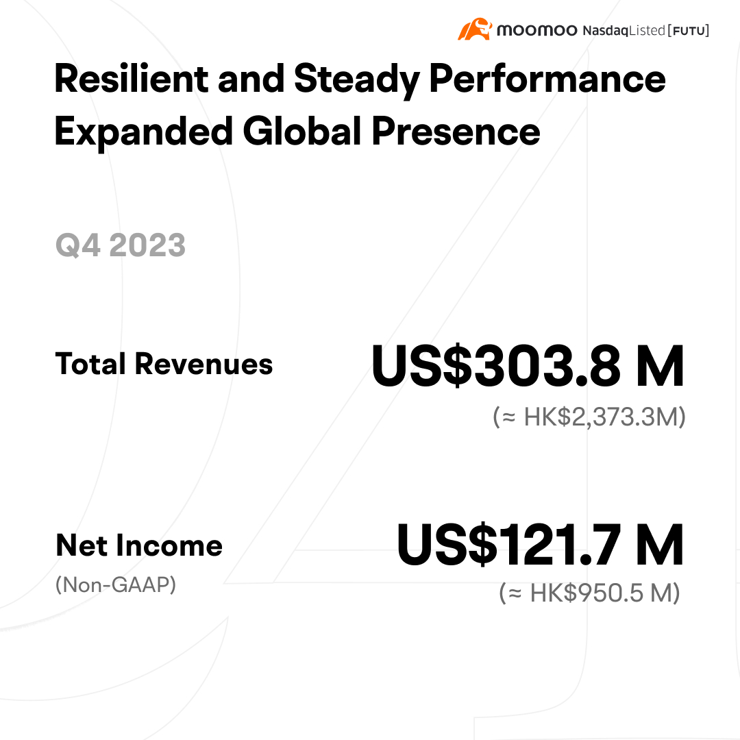 moomoosingapore's tweet photo. Exciting milestones for #Moomoo's parent company, Futu Holdings! Q4 revenues hit US$303.8M & US$1.281B for 2023, with 21.64M users & 1.71M paying clients worldwide! #MoomooSG soars with first quarterly profitability & 115.8% YoY AUM growth!
Full Report: https://t.co/kVH8bSK5vE https://t.co/13a7vcMvZU