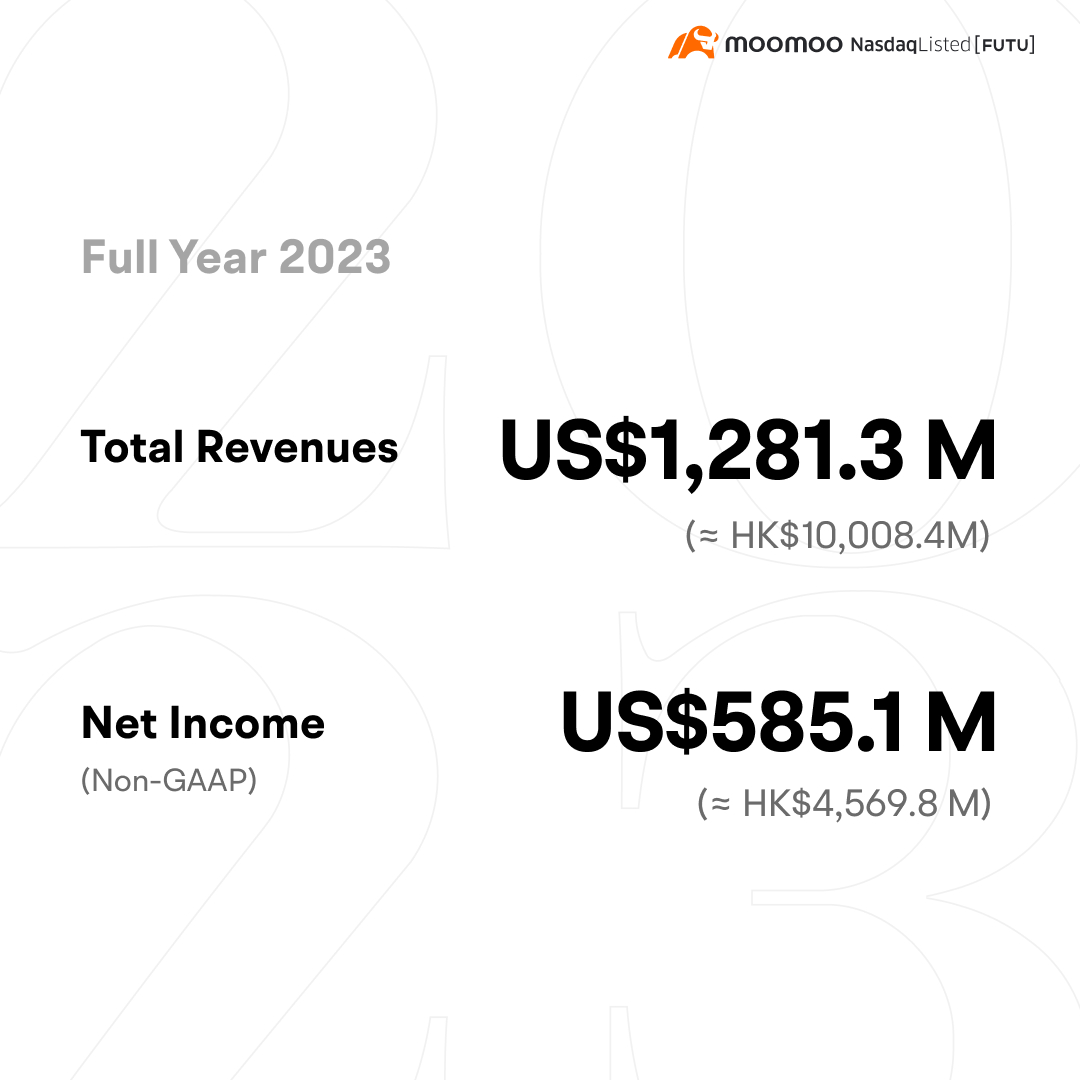 moomoosingapore's tweet photo. Exciting milestones for #Moomoo's parent company, Futu Holdings! Q4 revenues hit US$303.8M & US$1.281B for 2023, with 21.64M users & 1.71M paying clients worldwide! #MoomooSG soars with first quarterly profitability & 115.8% YoY AUM growth!
Full Report: https://t.co/kVH8bSK5vE https://t.co/13a7vcMvZU