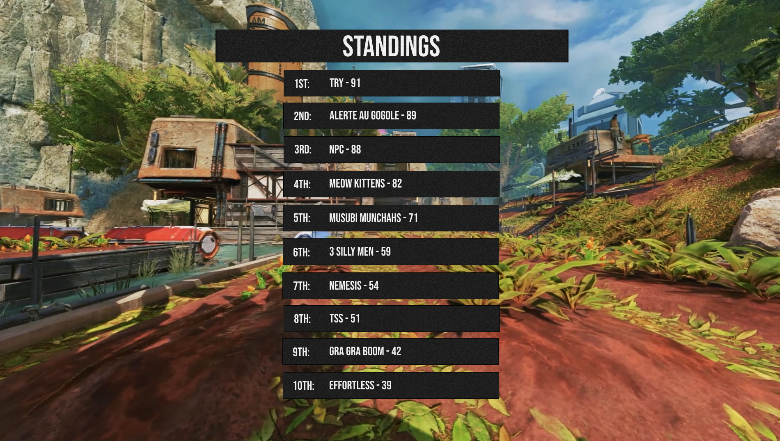 TemprGG's tweet photo. THAT CONCLUDES THE LUCKY CHARM TOURNAMENT!🍀

Final standings are below! 
Congratulations to the teams placing top 3! 
🥇#TRY 
🥈#Alerteaugogole
🥉#NPC

#TEMPRGG #TemprRising #TemprTakeover https://t.co/dTCU0proHR
