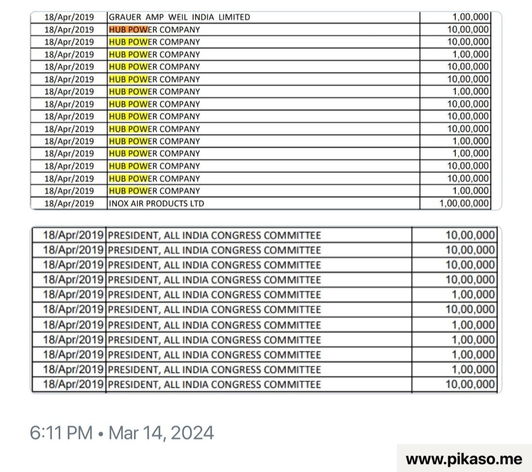 कांग्रेस को 18 अप्रैल 2019 को पाकिस्तान की हब पावर कंपनी से चुनावी बांड प्राप्त हुए।

यह बहुत बड़ा है और कांग्रेस के पाकिस्तान के साथ संबंध को दर्शाता है। देश <a href="/INCIndia/">Congress</a> से सच्चाई जानना चाहता है।

इस फंड को देखकर यकीन हो रहा हैं की पुलवामा अटैक मे कांग्रेस आतंकियों के साथ थी!
