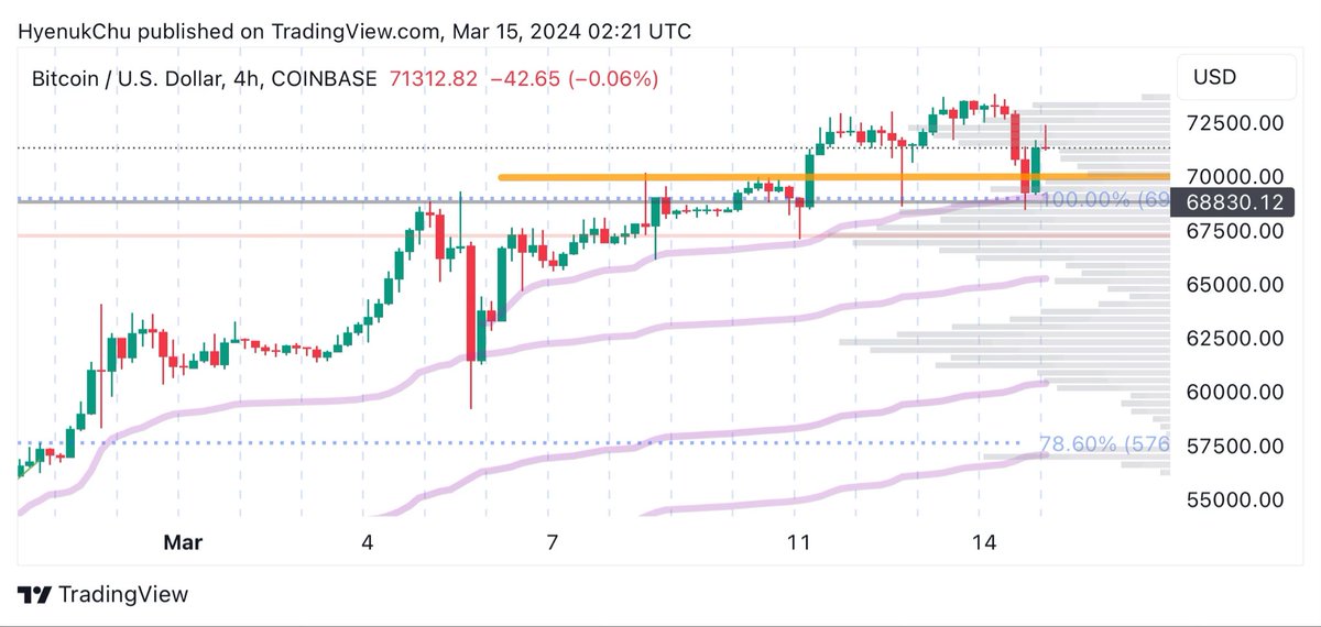 HyenukChu's tweet image. Viene corrección antes de halving 

Si 👍 
No re-post