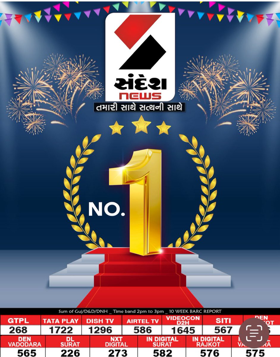 Patel Kirtan (Sandesh News) (@patelkirtan0) on Twitter photo 