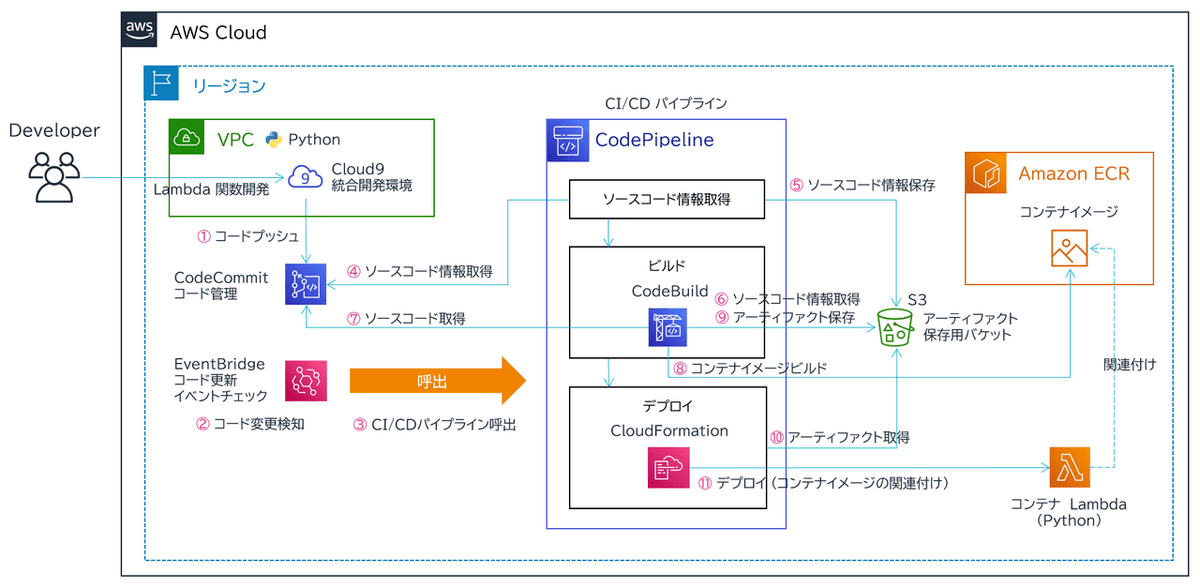 findy_tools's tweet image. 【#アーキテクチャ紹介-CI/CD】
AWSコンテナ #Lambda のCI/CD環境
AWS Cloud9で開発したPythonコードをCodeCommitにプッシュすると、#CodePipeline がコンテナイメージのビルド、ECRへのプッシュ、CloudFormationによるLambdaデプロイを行う設計🔧
✏️SCSK社広野祐司さん
blog.usize-tech.com/aws-container-…