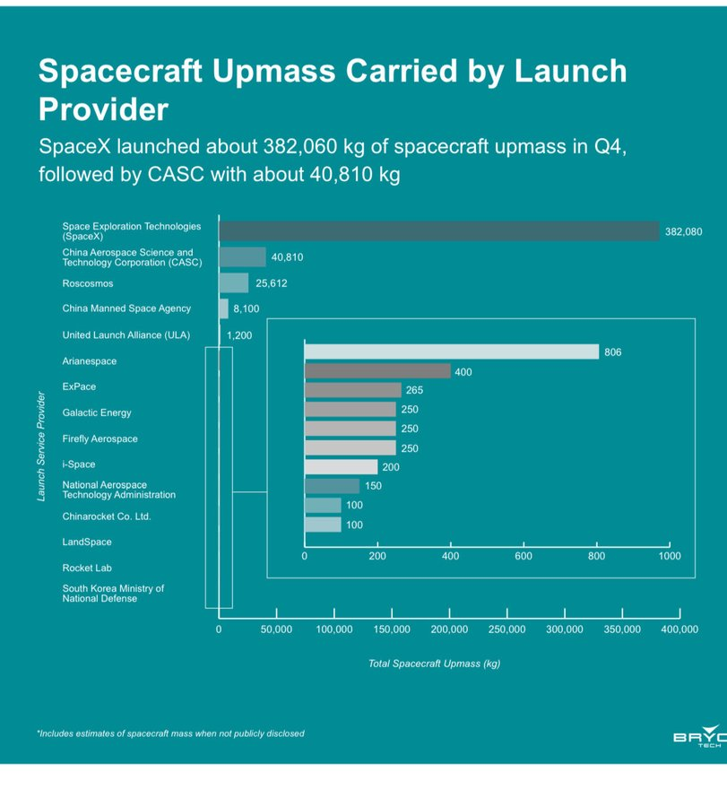 SpaceX has only been around for 22 years and is doing laps on, well, the entire world. Europe and Russia have largely done nothing in the last two decades to address the competition. SpaceX just put a rocket into orbit today that will extend its lead dramatically, while just…