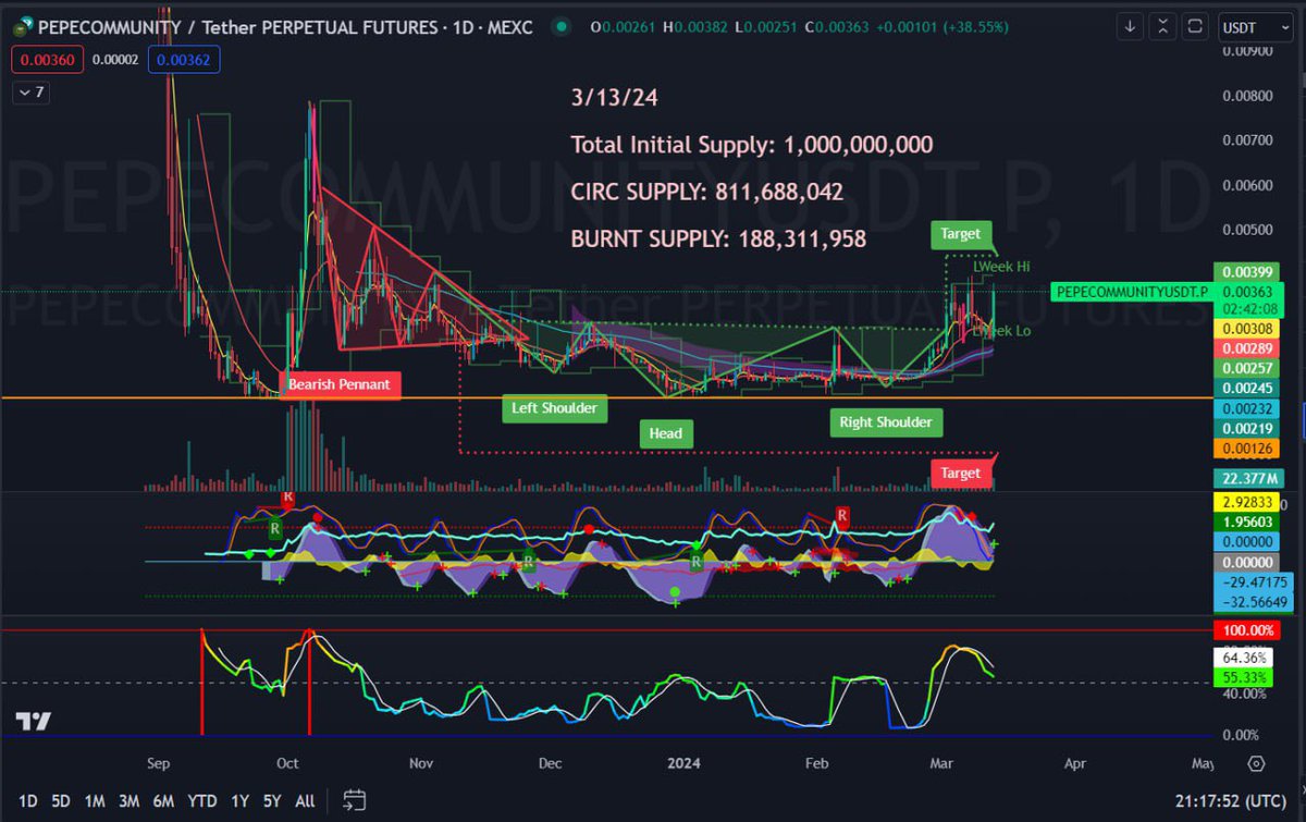 0xBEMichael's tweet photo. @coingecko Definitely the deflationary $PEPE 🐸

0xbe042e9d09cb588331ff911c2b46fd833a3e5bd6 https://t.co/H6sFw290Do