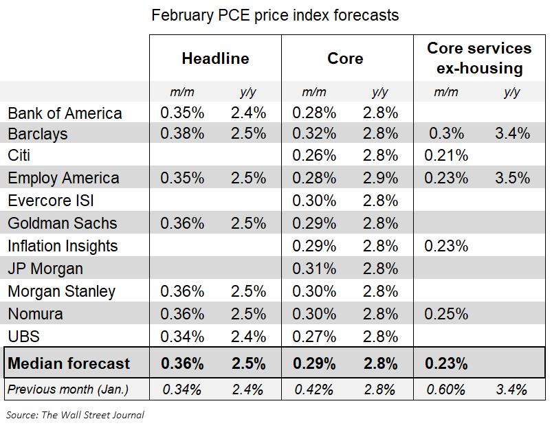 The Feb core PCE index probably rose 0.3%, according to the forecasters who translate the CPI and PPI into the PCE

*PPI revisions may lift January's reported 0.42% by a few bps

*That'd put the 12-month rate at 2.8% and bump the 6-month annualized rate to 2.9% or 3% (from 2.5%)