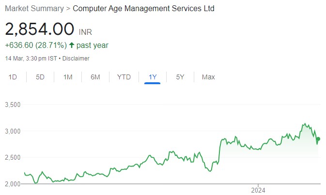 CAMS is in a duopoly industry with high entry barriers & relatively low risk of a market share loss. Buy for target price of Rs 3450 (26% upside): Motilal Oswal