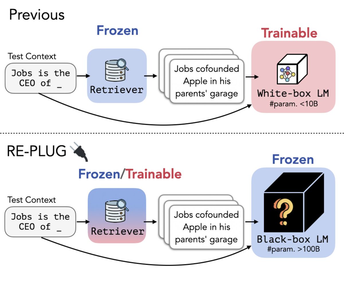Happy to share REPLUG🔌 is accepted to #NAACL2024 We introduce a retrieval-augmented LM framework that combines a frozen LM with a frozen/tunable retriever. Improving GPT-3 in language modeling & downstream tasks by prepending retrieved docs to LM inputs. 📄:…