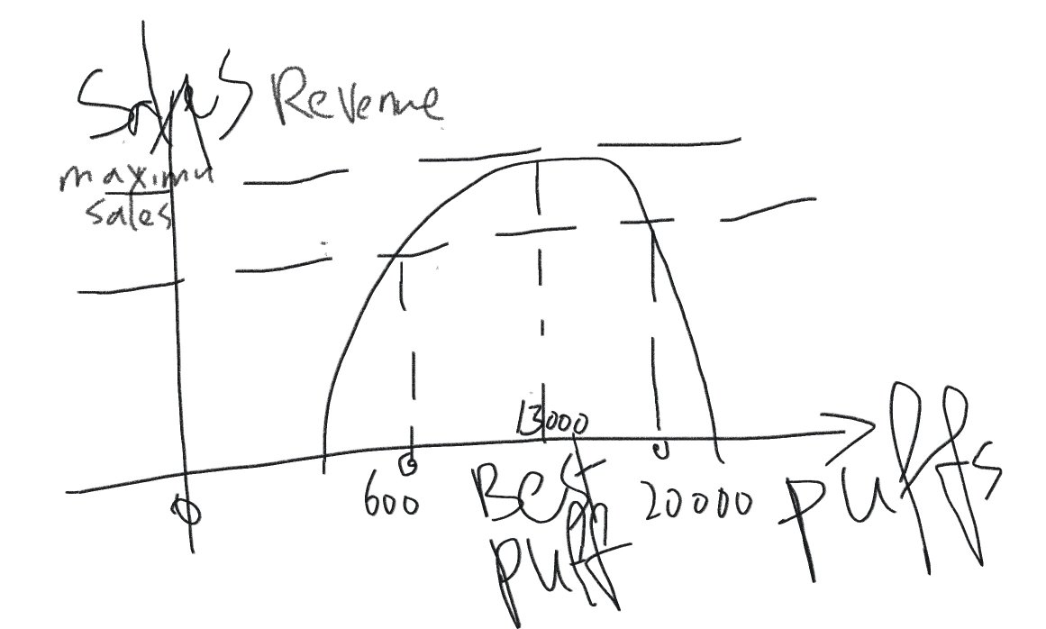 JoeDKang's tweet photo. A U upside-down at the centre of e-cig Sales.
1.Increasing puffs advertised will boost revenue short term 
2.Move the Curve upwards by developing technology can increase revenue long Run.
3.Enlarge curve by moving users forcus or anxiety away from puffs also benefits
#x #revenue https://t.co/tzrMZ94YV0