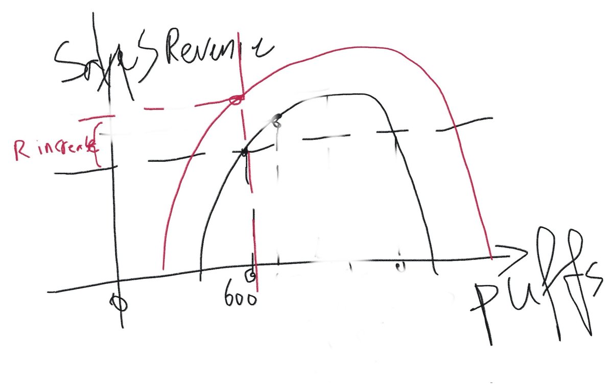 JoeDKang's tweet photo. A U upside-down at the centre of e-cig Sales.
1.Increasing puffs advertised will boost revenue short term 
2.Move the Curve upwards by developing technology can increase revenue long Run.
3.Enlarge curve by moving users forcus or anxiety away from puffs also benefits
#x #revenue https://t.co/tzrMZ94YV0