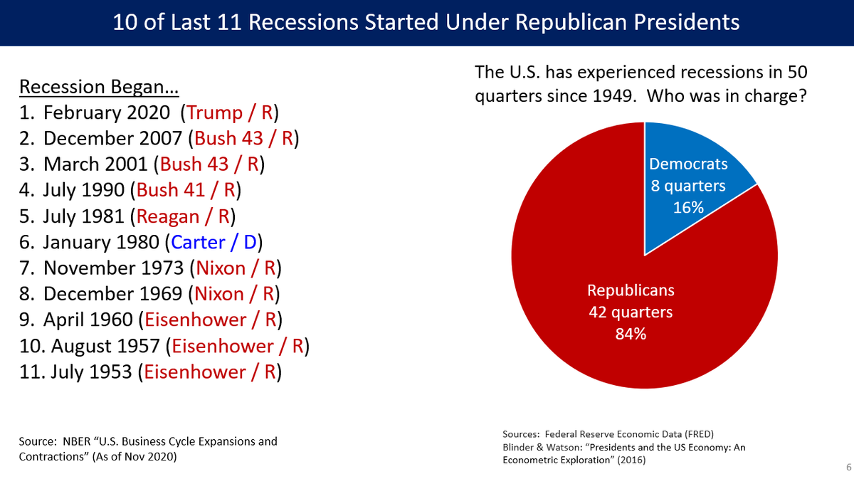 @JohnArnoldFndtn @leecoppock Recessions are a Republican thing these days.

❌10 of last 11 recessions started under Republican presidents.

❌42 of the 50 quarters in recession since 1949 (84%) were under Republican presidents.

Republicans, its time to stop voting against your own economic interests!