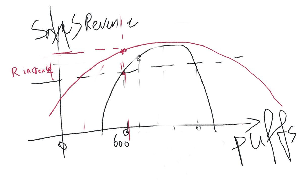 JoeDKang's tweet photo. A U upside-down at the centre of e-cig Sales.
1.Increasing puffs advertised will boost revenue short term 
2.Move the Curve upwards by developing technology can increase revenue long Run.
3.Enlarge curve by moving users forcus or anxiety away from puffs also benefits
#x #revenue https://t.co/tzrMZ94YV0