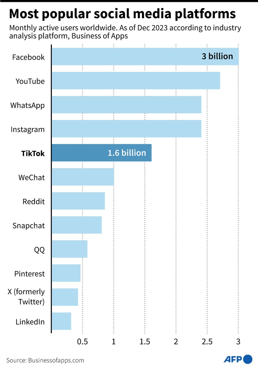 Most popular social media platforms.

#AFPGraphics chart showing the world's top social media platforms as of 2023, by monthly users