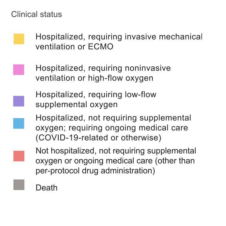 KashPrime's tweet photo. Our RCT on the use of repurposed medications for Covid-19, led by @dr_leshan, was published in @TheLancet's @eClinicalMed journal today.

What we found was an astonishing reduction in acute clinical deterioration, but also a dramatic reduction in post-acute sequelae (Long Covid) symptoms, with zero patients developing brain fog/cognitive symptoms in the combo treatment arms.

995 patients were enrolled in Thailand (in 2021 to 2022) in an open-label outpatient RCT.  Eligible were those with early, mild symptoms before signs of deterioration and began treatment within 48 hours of symptoms.  96% were partially or fully vaccinated (combo of viral vector, inactivated and mRNA).  Assessed were a number of outcomes: 
Four older, commonly available generic drugs were assessed
Fluvoxamine (FLV)- an SSRI with possible antiviral, anti-inflammatory, and serotonin reducing properties
Cyproheptadine - an older 1st generation sedating anti-histamine, potentially a blocker of serotonin effects on lungs.
Bromhexine - a cough medicine commonly used in Europe, but also a TMPRSS2 protease blocker
Niclosamide - an anti-helminthic (anti-worm) agent.

The effects were dramatic.  Zero patients using combination treatments suffered any clinical deterioration

0 of 178 taking FLV + bromhexine 
0 of 147 taking FLV + cyproheptadine
0 of 172 taking  niclosamide + bromhexine 

In the control arm, 
47 of 336 (14%) suffered clinical deterioration by day 9 requiring high flow O2 or mechanical ventilation.

There were significant decreases in viral load, and marked decreases in inflammatory cytokine levels.

The most astonishing finding was a dramatic reduction in PASC (Long-Covid) symptoms,with zero patients with significant cognitive symptoms in the combination treatment arms at 90 days in all three combo treatment groups.

Dosing:
These are the doses used in the trial:

Fluvoxamine:
50mg twice daily x 2 days, 
then 50mg in the morning, and 100mg evening for 12 more days, 
then 50mg twice daily for 2 days  (total 14 days)
This medication can be difficult to tolerate at higher doses (especially at 100mg twice daily), so easing into it may help tolerate it better, and using the higher dose at nighttime so the worst is experienced while sleeping.

Cyproheptadine:
4mg tablet three times daily for 14 days
In practice this may be difficult to tolerate as this is a sedating anti-histamine (same class as Benadryl), and taking once at nighttime may mitigate the worst

Bromhexine:
8mg tablet twice daily for 10 days
This is a relatively harmless and well tolerated cough medicine commonly found in Europe

Niclosamide
1000 mg twice times daily for a total of 14 days

The trial has some limitations, one being that less effective vaccines were used by some in this population (eg AZ, Sinopharm) vs what you'd find in a western population. Another is that extinct Alpha and Delta variants made up 41% of the infected (Omicron was 59%).

A few lessons we can draw from this:
1) Peer review takes far too long - It takes far too long for important findings like this to reach the public.  Millions could have been saved in the big waves in China and India if they had tried some combo of these cheap and relatively harmless drugs.  The most important paper in computer science this century has never been published in an academic journal, but its effects are felt everywhere you use AI applications.  
@michaelzlin recently wrote how he spent 2 years in peer review trying to publish about an anti-viral that beats Paxlovid clinically.  The current system rewards gatekeeping and is costing us lives, and we might be better off moving to the model the physicists and computer scientists have been doing for decades, where the expected standard is publishing a preprint first, and peer review later.

2) We don't know enough.  That these medications worked shows there are a number of mechanisms of viral injury, including the role of serotonin and blood clots, which we are are not properly appreciating in the medical world. The same mechanisms are likely behind many other severe systemic illnesses, likely including Long-Covid. There are too many unknown unknowns out there, and physicians are too timid to look into these dark corners.

3) Access needs to be improved.  Antivirals like Paxlovid and Remdesivir are expensive and still hard to access for most of the world; the fact that a combo of generic and inexpensive drugs can offer similar benefits is a potential game-changer.  National authorities should seriously look at these medications in the coming months and years.