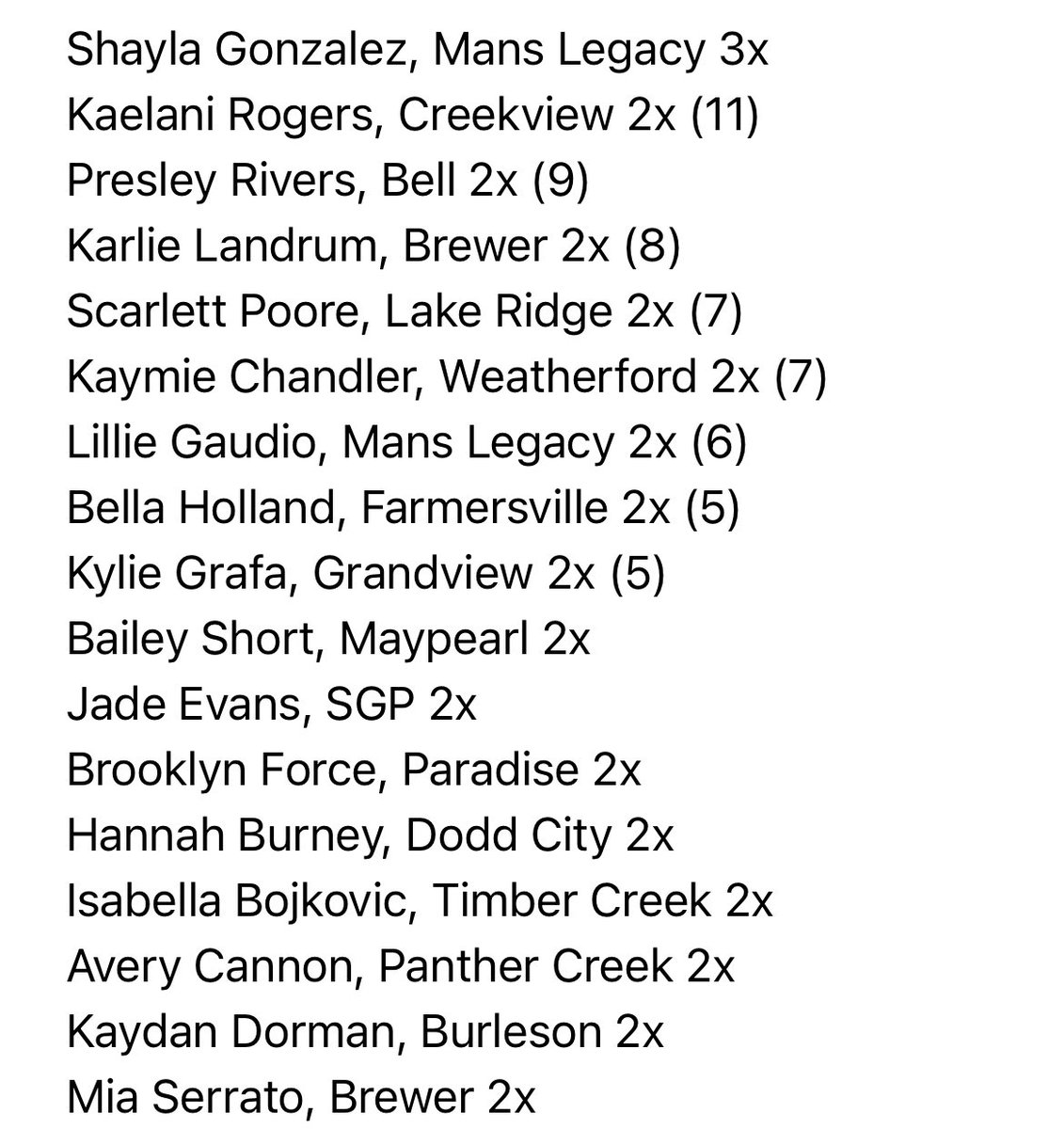 Gosset41's tweet image. SPRING BREAK #dingersquad 
💣💣💣

Multiple home run hitters ‼️

Legacy’s @shaylagonz26 with 2 vs Desoto and 1 vs Hachie this week 💪 

MORE: ⬇️⬇️⬇️
gmsportsmedia.com/2024/03/spring…
