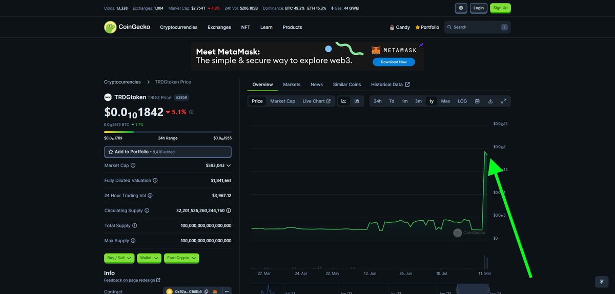 Thank you @coingecko for getting our listing back up and running just in time before the bull market does its thing! 💕🚀

Now we are ready $TRDG 💧🐻
#TRDG will shine. #BeTheFuture

#CoinGeko #Memecoins #Crypto #Pumpit #10000x