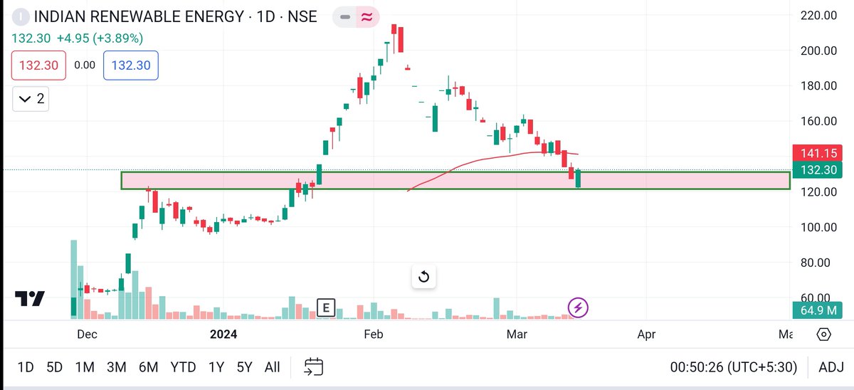 IREDA is looking good 
 Started  #SIP at this level

#nifty #niftyOptions #trading #irfc #jiofin #railway #gntm
#ElectoralBondsCase  #TMC #paytm #ireda  #nifty50 #stockmarketcrash
#BankNiftyOptions #breaking #news #Viral #GIFTNIFTY  #explorepage #LokasabhaElection #SpaceX