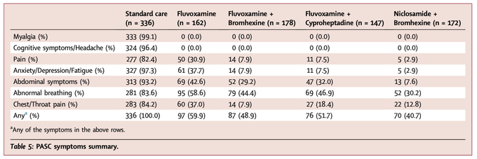 KashPrime's tweet photo. Our RCT on the use of repurposed medications for Covid-19, led by @dr_leshan, was published in @TheLancet's @eClinicalMed journal today.

What we found was an astonishing reduction in acute clinical deterioration, but also a dramatic reduction in post-acute sequelae (Long Covid) symptoms, with zero patients developing brain fog/cognitive symptoms in the combo treatment arms.

995 patients were enrolled in Thailand (in 2021 to 2022) in an open-label outpatient RCT.  Eligible were those with early, mild symptoms before signs of deterioration and began treatment within 48 hours of symptoms.  96% were partially or fully vaccinated (combo of viral vector, inactivated and mRNA).  Assessed were a number of outcomes: 
Four older, commonly available generic drugs were assessed
Fluvoxamine (FLV)- an SSRI with possible antiviral, anti-inflammatory, and serotonin reducing properties
Cyproheptadine - an older 1st generation sedating anti-histamine, potentially a blocker of serotonin effects on lungs.
Bromhexine - a cough medicine commonly used in Europe, but also a TMPRSS2 protease blocker
Niclosamide - an anti-helminthic (anti-worm) agent.

The effects were dramatic.  Zero patients using combination treatments suffered any clinical deterioration

0 of 178 taking FLV + bromhexine 
0 of 147 taking FLV + cyproheptadine
0 of 172 taking  niclosamide + bromhexine 

In the control arm, 
47 of 336 (14%) suffered clinical deterioration by day 9 requiring high flow O2 or mechanical ventilation.

There were significant decreases in viral load, and marked decreases in inflammatory cytokine levels.

The most astonishing finding was a dramatic reduction in PASC (Long-Covid) symptoms,with zero patients with significant cognitive symptoms in the combination treatment arms at 90 days in all three combo treatment groups.

Dosing:
These are the doses used in the trial:

Fluvoxamine:
50mg twice daily x 2 days, 
then 50mg in the morning, and 100mg evening for 12 more days, 
then 50mg twice daily for 2 days  (total 14 days)
This medication can be difficult to tolerate at higher doses (especially at 100mg twice daily), so easing into it may help tolerate it better, and using the higher dose at nighttime so the worst is experienced while sleeping.

Cyproheptadine:
4mg tablet three times daily for 14 days
In practice this may be difficult to tolerate as this is a sedating anti-histamine (same class as Benadryl), and taking once at nighttime may mitigate the worst

Bromhexine:
8mg tablet twice daily for 10 days
This is a relatively harmless and well tolerated cough medicine commonly found in Europe

Niclosamide
1000 mg twice times daily for a total of 14 days

The trial has some limitations, one being that less effective vaccines were used by some in this population (eg AZ, Sinopharm) vs what you'd find in a western population. Another is that extinct Alpha and Delta variants made up 41% of the infected (Omicron was 59%).

A few lessons we can draw from this:
1) Peer review takes far too long - It takes far too long for important findings like this to reach the public.  Millions could have been saved in the big waves in China and India if they had tried some combo of these cheap and relatively harmless drugs.  The most important paper in computer science this century has never been published in an academic journal, but its effects are felt everywhere you use AI applications.  
@michaelzlin recently wrote how he spent 2 years in peer review trying to publish about an anti-viral that beats Paxlovid clinically.  The current system rewards gatekeeping and is costing us lives, and we might be better off moving to the model the physicists and computer scientists have been doing for decades, where the expected standard is publishing a preprint first, and peer review later.

2) We don't know enough.  That these medications worked shows there are a number of mechanisms of viral injury, including the role of serotonin and blood clots, which we are are not properly appreciating in the medical world. The same mechanisms are likely behind many other severe systemic illnesses, likely including Long-Covid. There are too many unknown unknowns out there, and physicians are too timid to look into these dark corners.

3) Access needs to be improved.  Antivirals like Paxlovid and Remdesivir are expensive and still hard to access for most of the world; the fact that a combo of generic and inexpensive drugs can offer similar benefits is a potential game-changer.  National authorities should seriously look at these medications in the coming months and years.