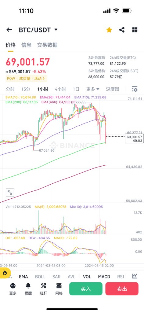 Daxiuer's tweet photo. 等，看啥时候止跌 #BTC 大盘回调 https://t.co/sevwQ7ASfj