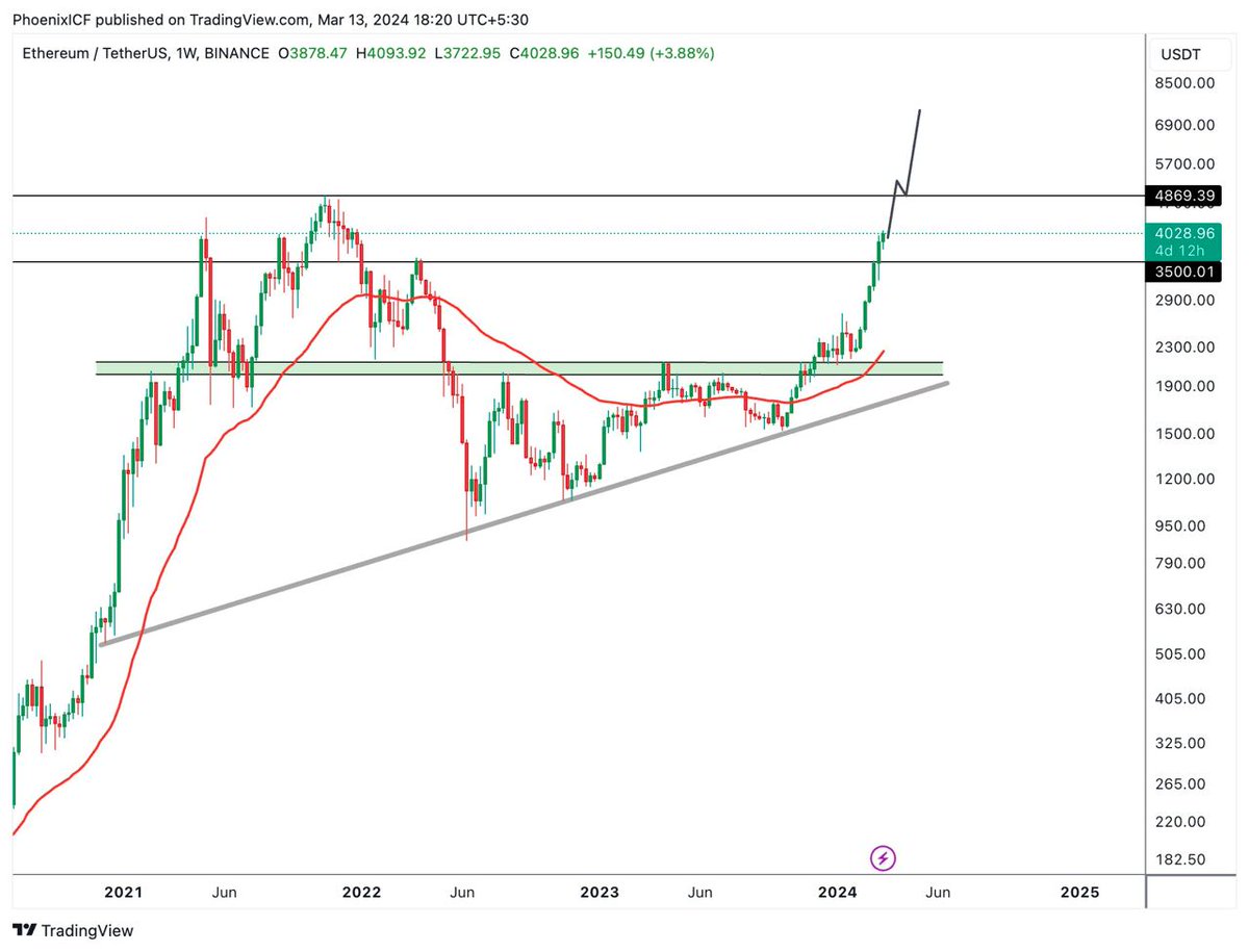 $ETH pushing for $4800, new all-time high in sight. Stick with it! 🔥🔥

Join t.me/phoenixicf for #crypto updates

#btc #bitcoin $btc #eth #ethereum #grok #bullrun #altseason $bnb #bnb $gala $dot $aevo $bonk $clv $amp $glm $ava $ont $skl #xvg #cortex