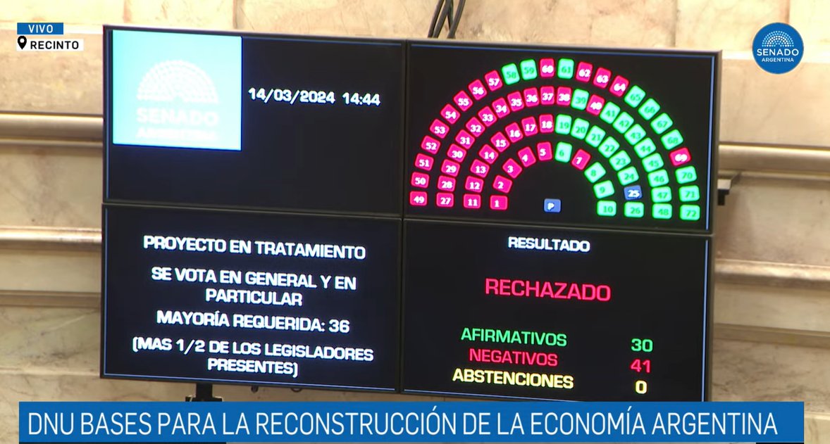 La necesidad y la urgencia debe estar enfocado en lo importante. Primero lo primero, y es resolverle los problemas a los Argentinos, no profundizarlos.. Gracias @Senadores_Todos y a todos los que rechazaron el DNU que atropella a nuestra patria. #ChauDNU