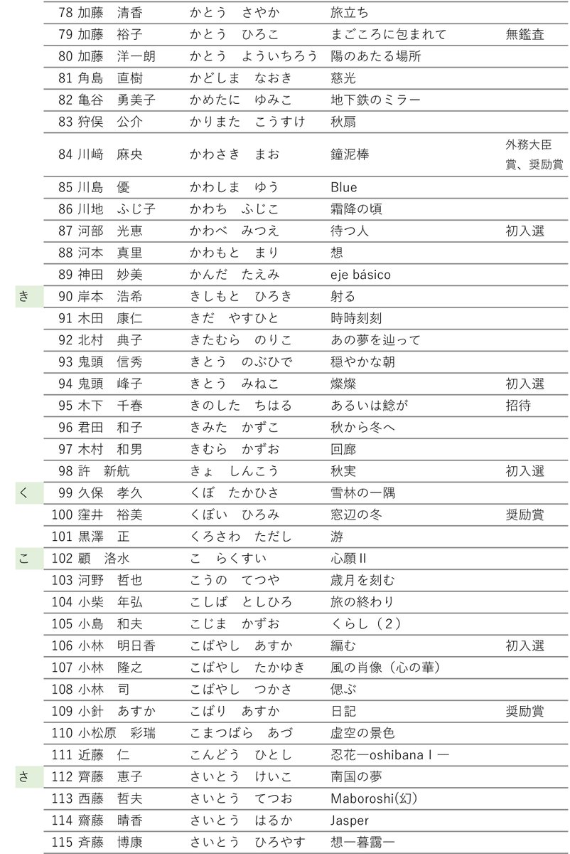 nihonbijutsuin's tweet photo. 第79回春の院��入選者発表（2/3） https://t.co/jHVumIAcaB