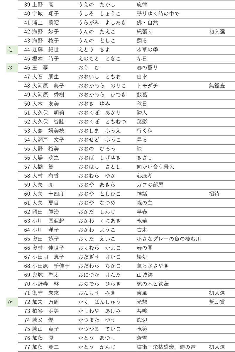 nihonbijutsuin's tweet photo. 第79回春の院��入選者発表（2/3） https://t.co/jHVumIAcaB