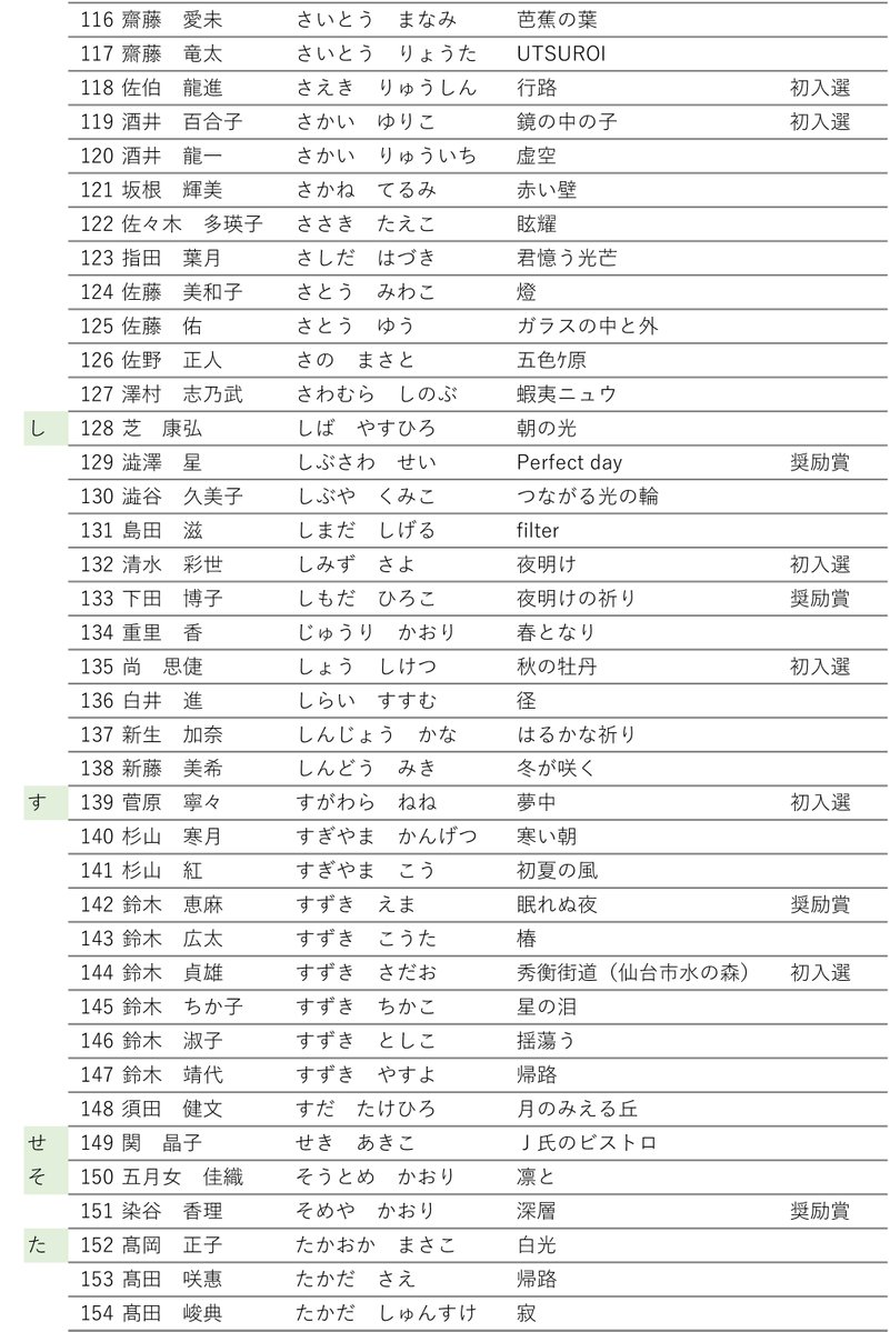 nihonbijutsuin's tweet photo. 第79回春の院��入選者発表（2/3） https://t.co/jHVumIAcaB