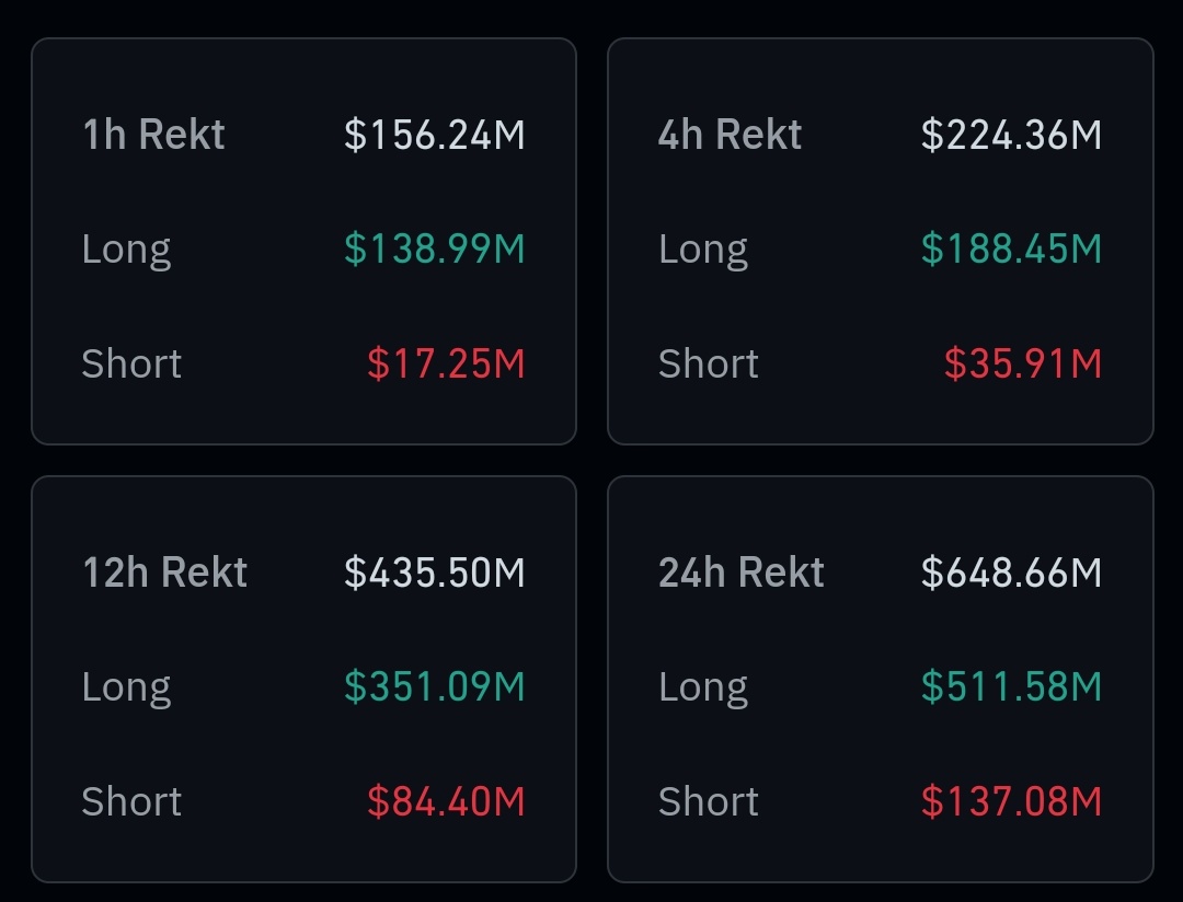 degengambleh's tweet photo. Half a Billion in longs wiped 🐒

Not bad imo, nice OI flush https://t.co/EoicdJUubR