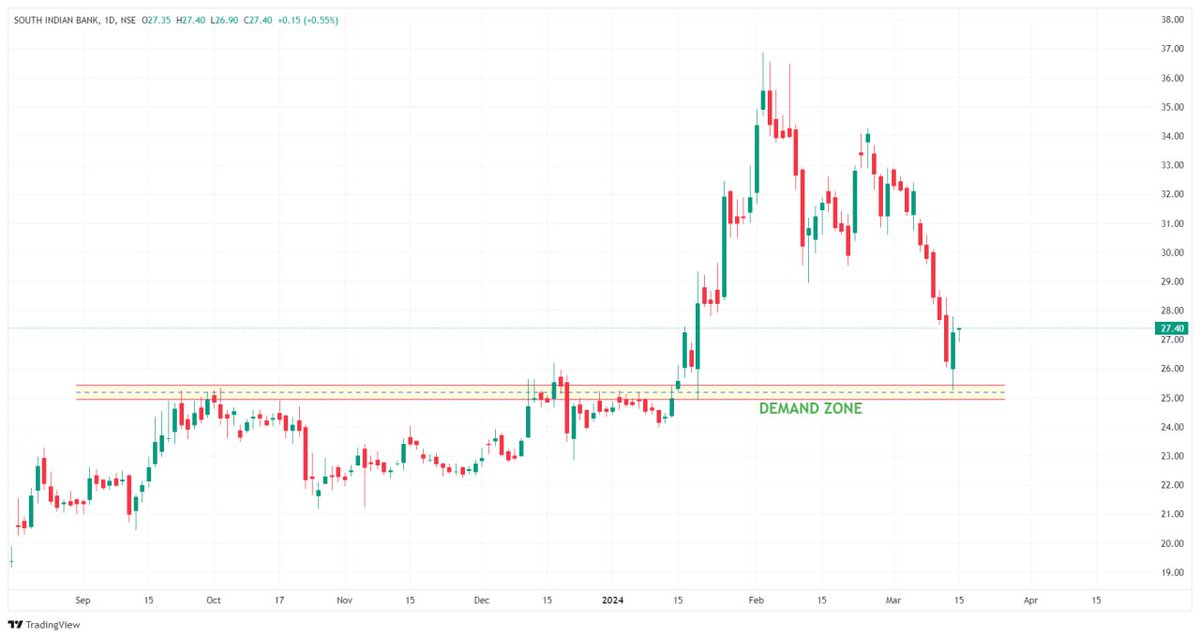 Shivanishrma83's tweet image. 📊 South Indian Bank 

Support near 25 
Looks good for up move 
My expectations 32/38 
For short-term 

#StocksToBuy
#banknifty