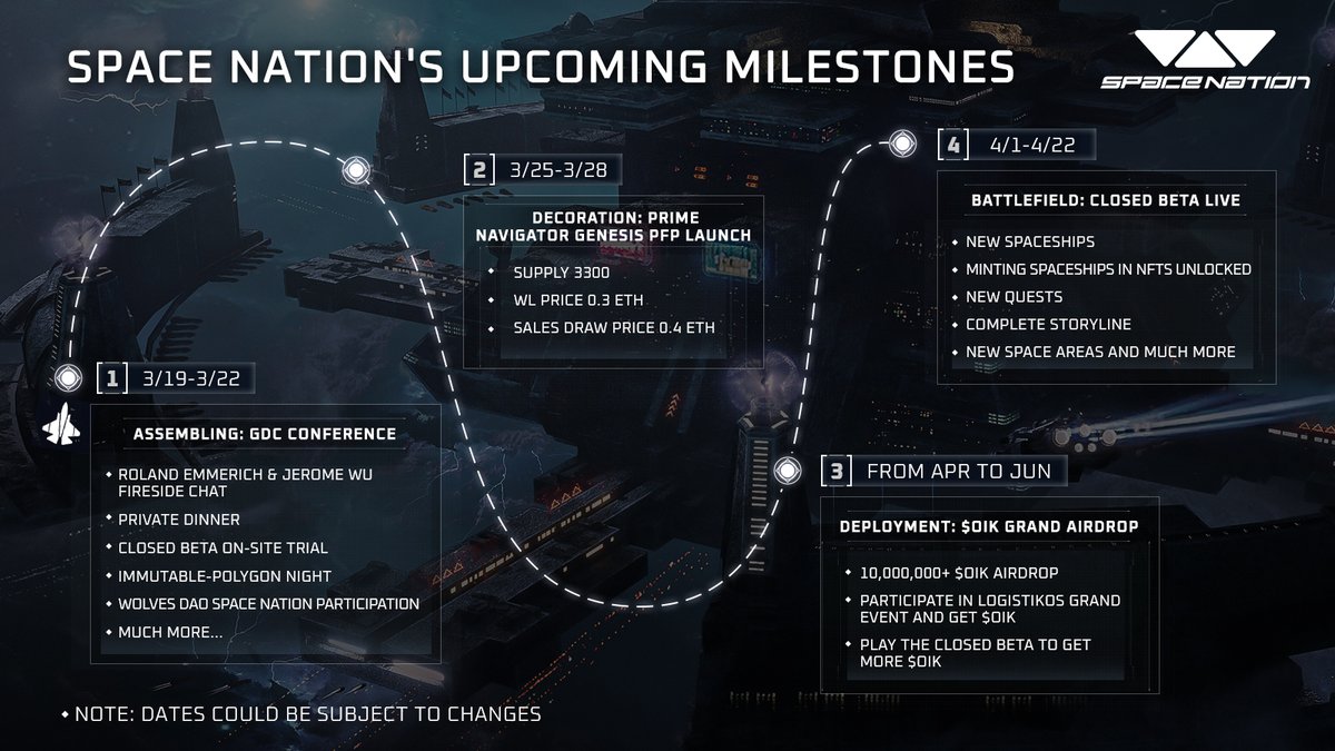 🗣️What's coming on Space Nation:

👇First Battle:
-Assembly: GDC Campaign (3/19-22)
-Decoration: Prime Navigator Genesis PFP (3/25-28)
-Deployment: 10M+ OIK Airdrop (From April to June)
-Battlefield: Closed Beta (4/1-4/22)

🧵Learn more👇

🫡GDC in San Francisco:
-New Closed Beta