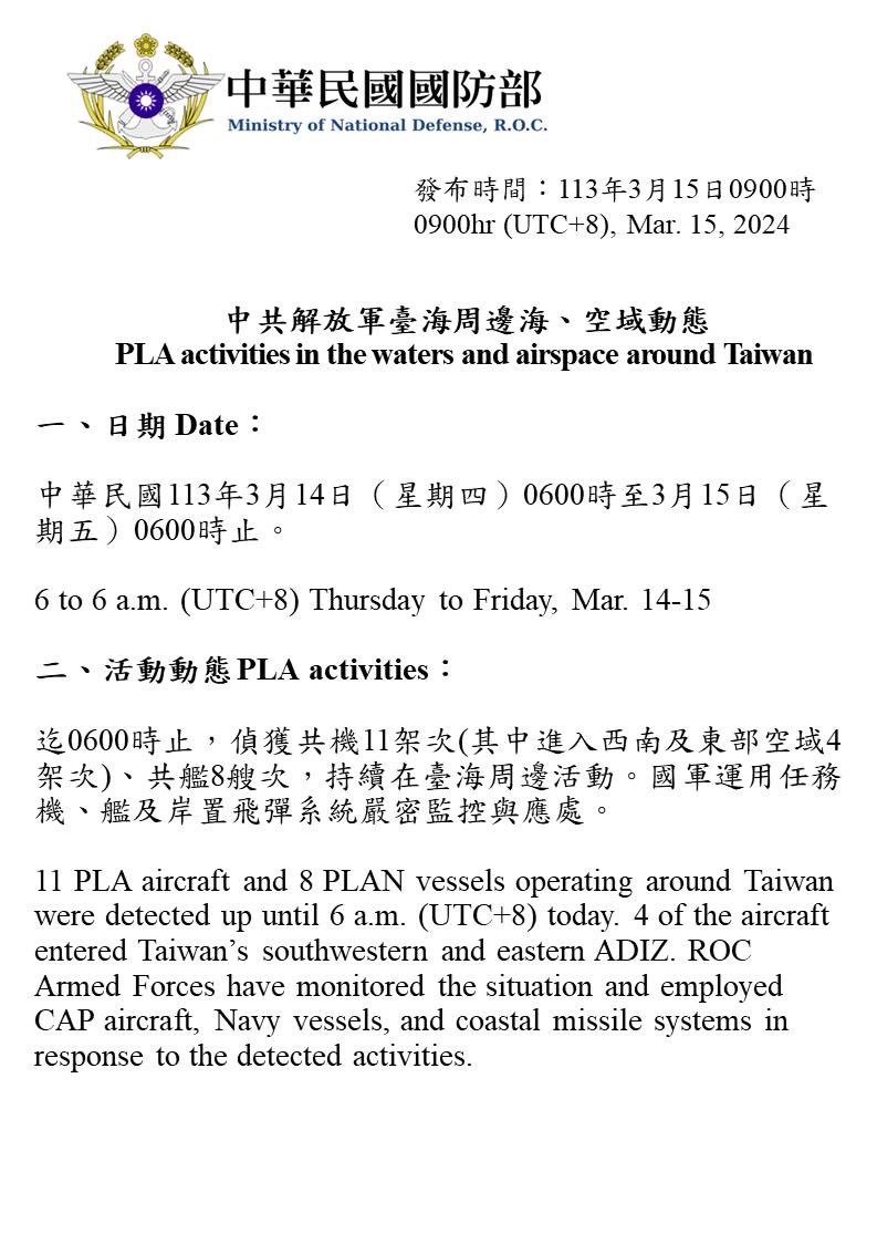 MoNDefense's tweet image. 11 PLA aircraft and 8 PLAN vessels were detected operating around Taiwan up until 6 a.m. (UTC+8) today. 4 of the aircraft entered Taiwan’s SW and eastern ADIZ. #ROCArmedForces have monitored the situation and employed appropriate forces to respond.