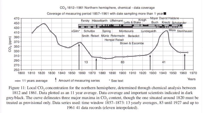 @CliveScott18 @CO2Coalition Not true - CO2 was higher in 1820 than it is today.
The notion that CO2 levels are constant in nature is a hoax