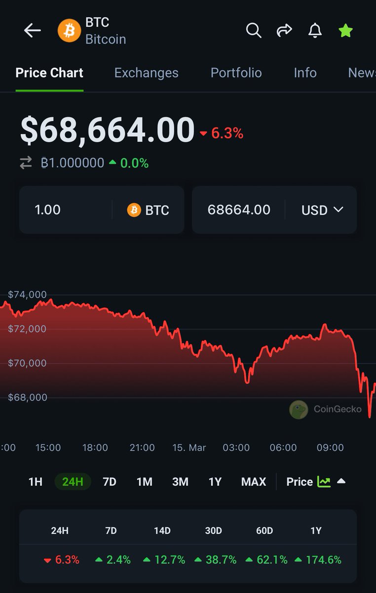 💥 #bitcoin falls below $69,000