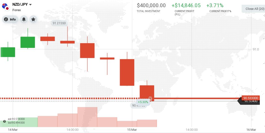 Portfolio285327's tweet photo. SELL NZD/JPY🔻🔻📢📢 for the rest of the day, then take profit (15 March 2024) #ForexMarket #forexsingal #forextrading #forex #NZDJPY https://t.co/E2O5DLFQCw