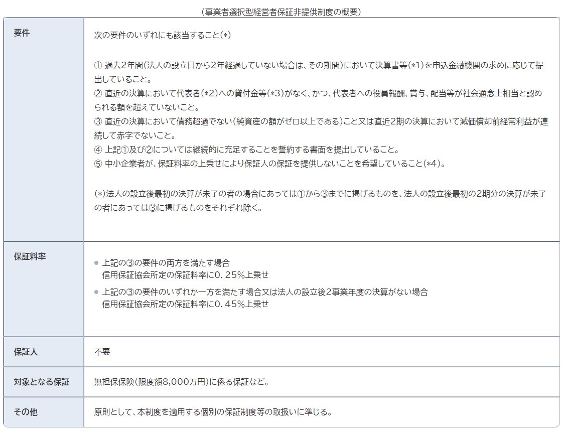 保証人不要の信用保証開始【中小企業庁】
要件を満たした場合、保証料率の上乗せを条件に保証人による保証を提供しないことを選択できる信用保証制度等を創設され、2024年3月15日から取扱いを開始します。
要件クリアで0．25％～0．45％の上乗せ
保証限度額8,000万円
chusho.meti.go.jp/kinyu/2024/240…