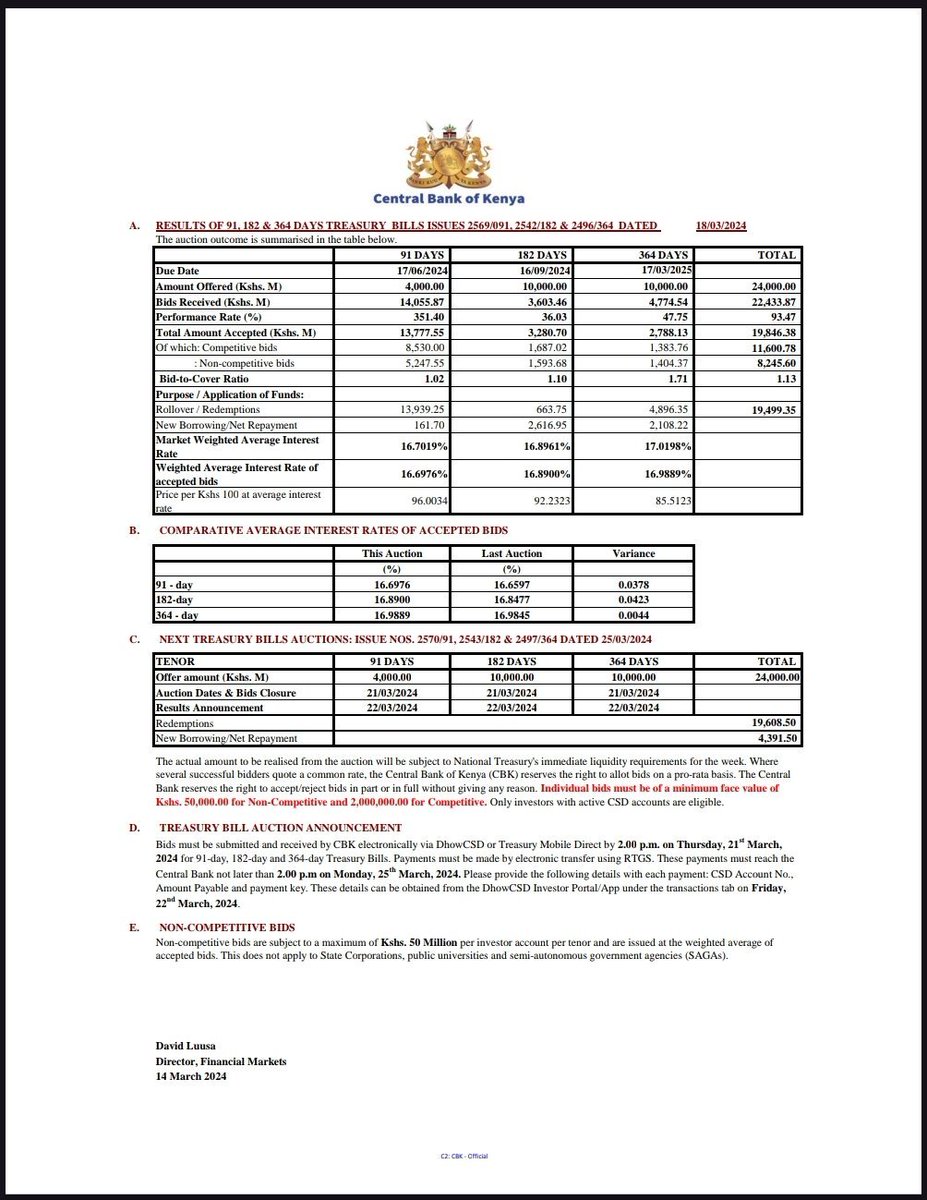 @MaudhuiHouse @mmnjug @coldtusker @WillisOwiti @InvAnalystKe @beth_kasinga @thesarahmwangi @the_acemt @arnoldi254 @raziakkhan 2. Out of KES 24B on offer at the Treasury bills auction this week, investors submitted KES 22.4B in bids, translating to a performance rate of 93.47%. The Central Bank of Kenya [@CBKKenya] accepted KES 19.8B bids.