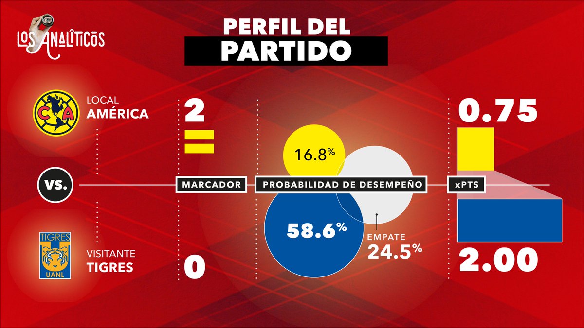 🔍⚽️ Análisis de la victoria del #América sobre #Tigres:

Aunque los números favorecían a Tigres, en la cancha fue América quien brilló. Marcelo Flores desperdició oportunidades de gol y el América se impuso con esfuerzo y golazos. 

¡Una muestra de determinación y calidad! 💪🥅"