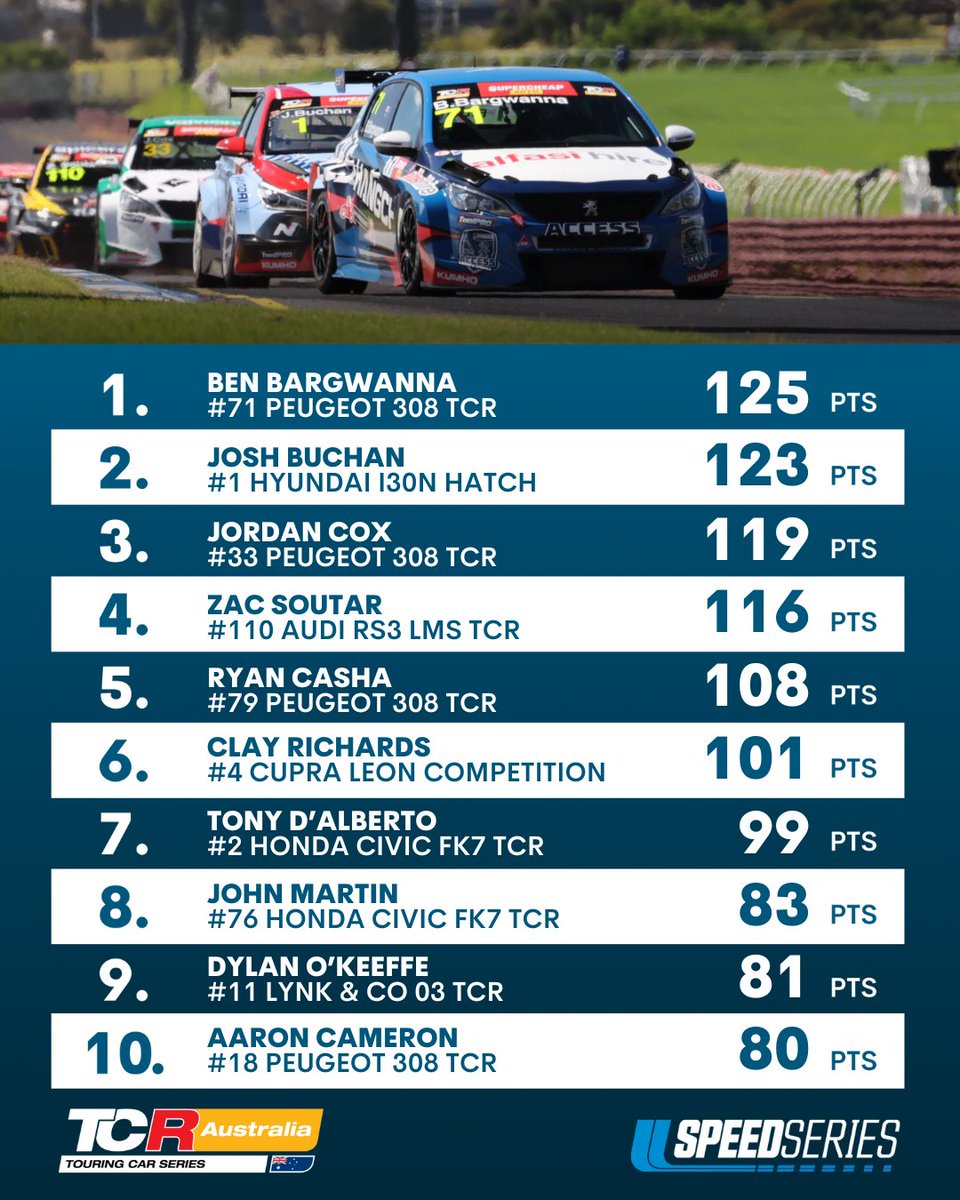 Just two points separate the leaders after the opening three races of the season! 🤏 Who will lead the @TCRAustralia championship after Tasmania? 🤔 Race Tasmania is LIVE & FREE from 9:30am AEDT on Saturday & Sunday on @7plus 🚗 7plus.link/motorsport #7Motorsport |…
