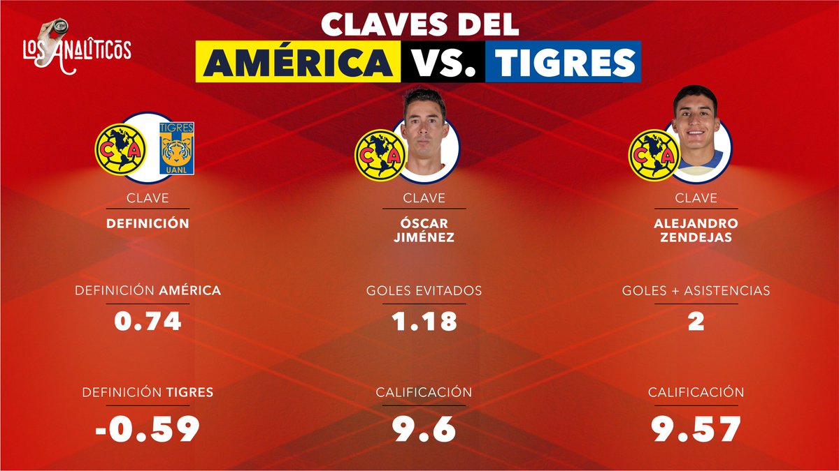 ➡️La victoria del #América sobre #Tigres se debió a la habilidad de #Jiménez y el ataque de #Zendejas. 

Por otro lado, la falta de definición en Tigres les costó oportunidades de victoria. 

¿Debería Tigres buscar una nueva delantera?