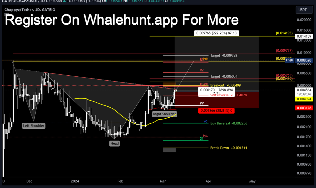 AndrewGriUK's tweet image. #CHAPZ once again just like sand not the cleanest looking IHNS however PA looks damn clean to me, risk as per your appetite, they have lot of fundamental news coming up that should help our chart 
 
 Trade active: 
 if you in with larger size than usual SL can be moved to
