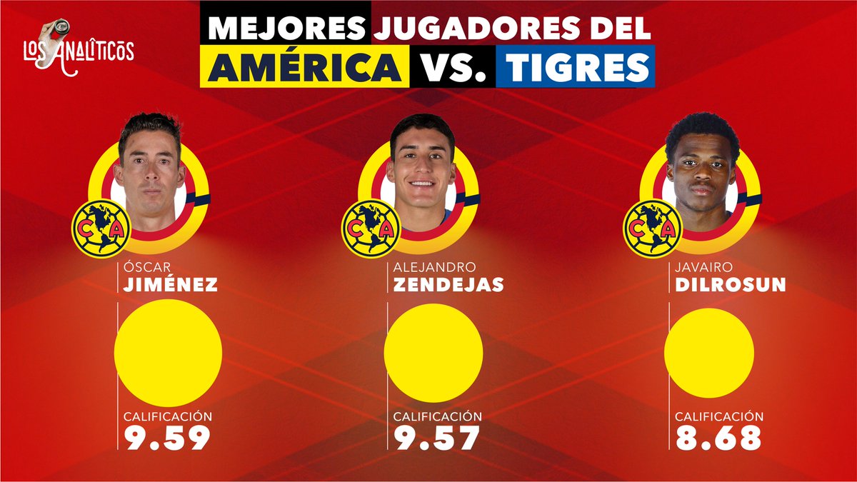🦅🔥⚽️ El triunfo del #América sobre #Tigres se debió al desempeño destacado de #OscarJiménez y #Zendejas, junto con la habilidad de #Dilrosun. 

¿Qué pesó más para la victoria del Ame: la actuación de Jiménez o el mal partido de los delanteros de Tigres?