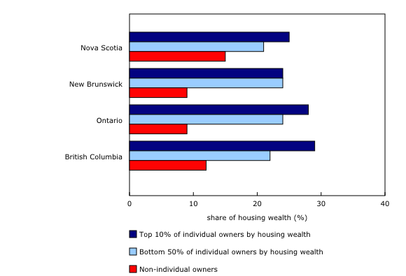 EM203APeckham's tweet photo. this image demonstrates the housing wealth distribution of the top 10% of owners compared to the bottom 50% https://t.co/YuCyMoFZ8r https://t.co/oBTLMTa6eT