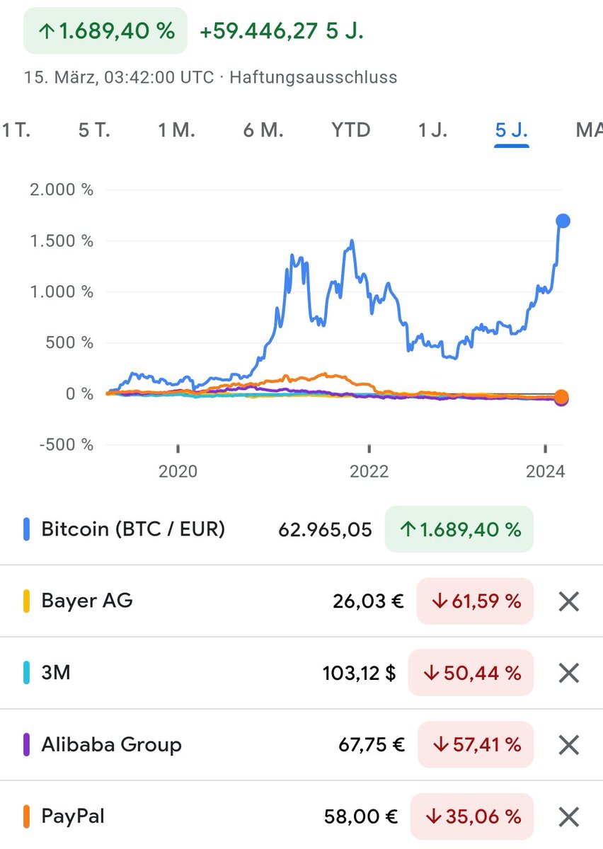 Techaktien1's tweet image. Bitcoin habe keinen intrinsischen Wert, haben sie gesagt. Wo könnten sie damit bezahlen, haben sie gefragt. #BTC hätte keine Umsätze, Gewinne und Cashflows, haben sie gesagt. Bitcoin zahlt keine Dividende, haben sie festgestellt. Kaufe lieber gute Qualitätsaktien, haben sie…