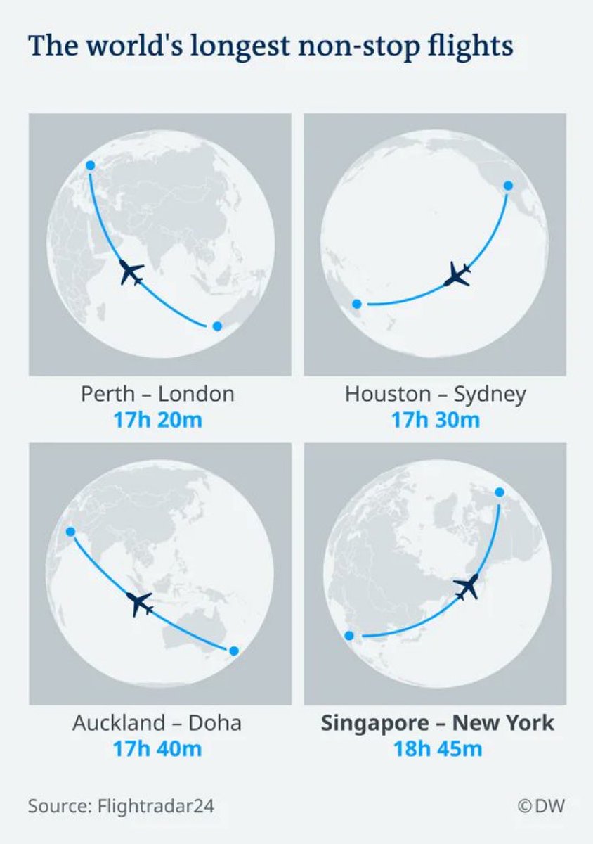 biasedbanti's tweet photo. The world's longest non-stop flights.. #Aviation #DataSpeak
As on Jan 2022,
1. Singapore Airlines: Singapore to New York
2. Qantas: Perth to London
3. Qatar Airways: Auckland to Doha
4. Emirates: Dubai to Auckland
5. United Airlines: San Francisco to Singapore. https://t.co/F4BUA8eQOc