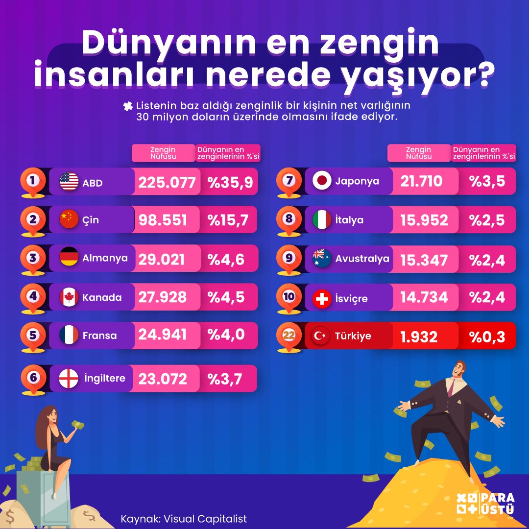 paraustutv's tweet photo. 🤑 Dünyanın en zengin insaları nerelerde yaşıyor hiç merak ettiniz mi?

💰 Zenginlerinyaklaşık %35'i Amerika'da yaşarken Türkiye'de bu oran %0,3. https://t.co/kByZkL5qLR
