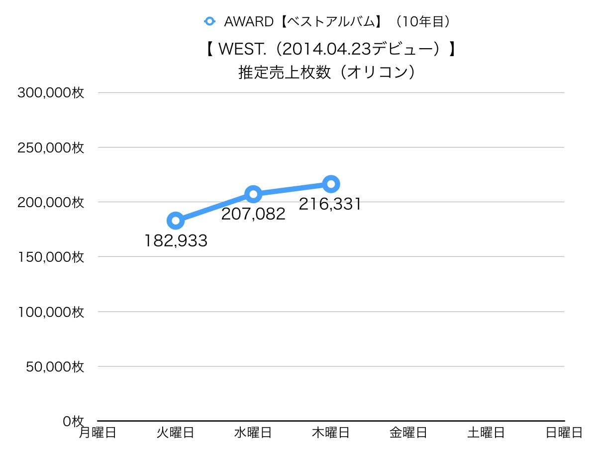 WEST.アルバムまとめ売り バラ売り可】ジャニーズWEST WESTꓸ アルバム 4点まとめ売り