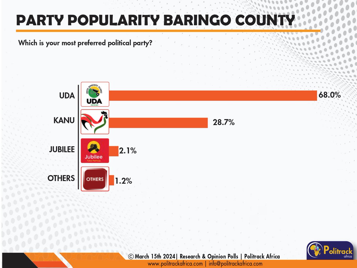The @UDAPartyKe is the most popular political outfit in #Baringo county with a 68.0% rating followed by the @KANUParty_ke at 28.7%. #Baringo #Countymeter #PolitrackAfrica